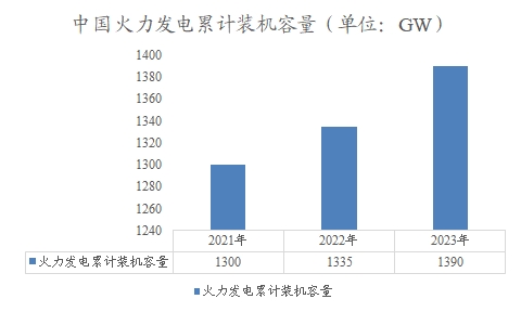 中国火力发电累计装机容量