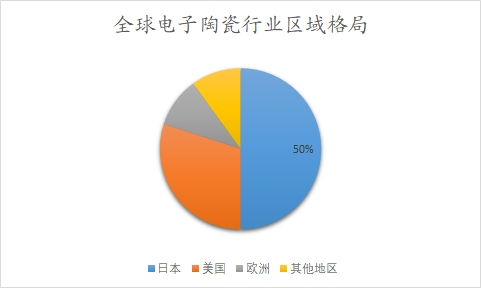 全球电子陶瓷行业区域格局