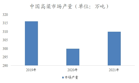 中国高粱市场产量