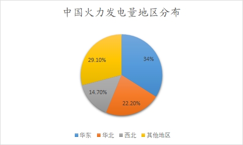 中国火力发电量地区分布