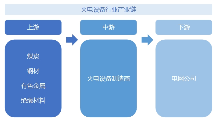 火电设备行业产业链