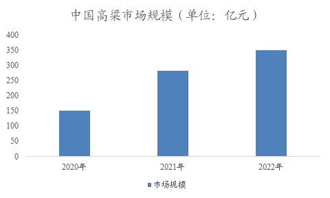 中国高粱市场规模