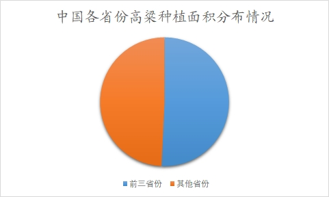 中国各省份高粱种植面积分布情况