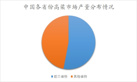 中国各省份高粱市场产量分布情况