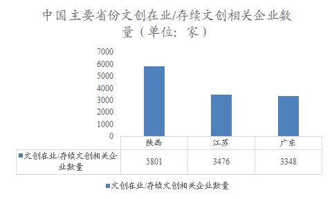 中国主要省份文创在业/存续相关企业数量