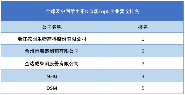 全球及中国维生素D市场Top5企业营收排名