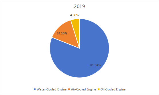 2019年全球小型柴油发动机（非公路）生产市场份额（%）（按类型）