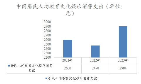 中国人均教育文化娱乐消费支出