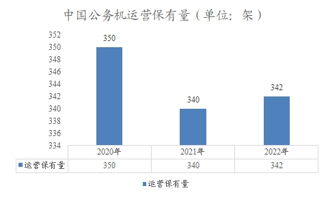 中国公务机运营保有量