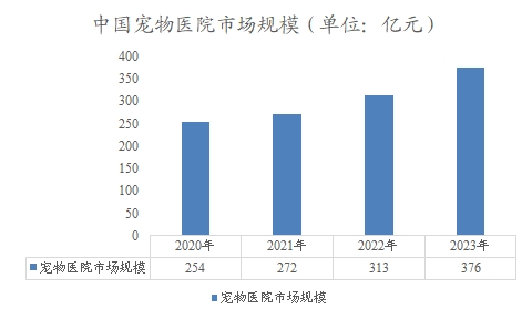 中国宠物医院市场规模