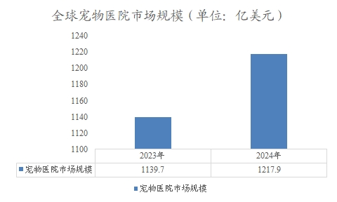 全球宠物医院市场规模