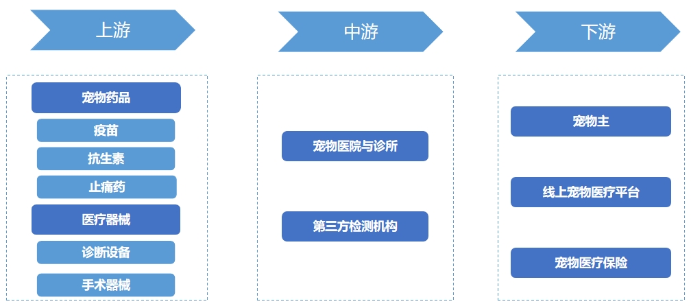 宠物医院行业产业链