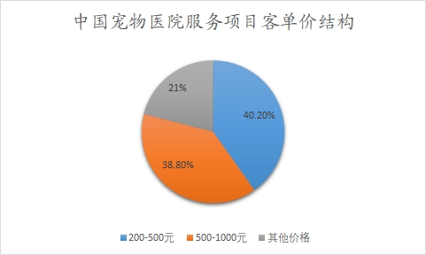 中国宠物医院服务项目客单价结构