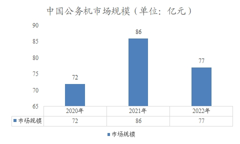 中国公务机市场规模