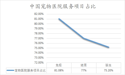 中国宠物医院服务项目占比