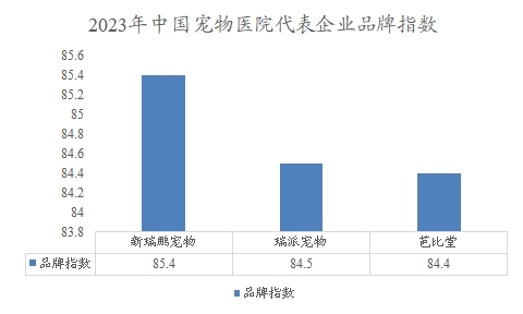 2023年中国宠物医院代表企业品牌指数