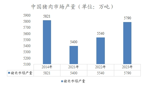 中国猪肉市场产量