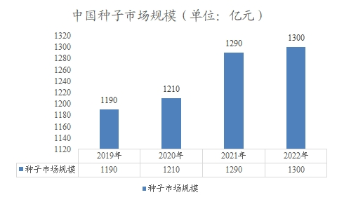 中国种子市场规模