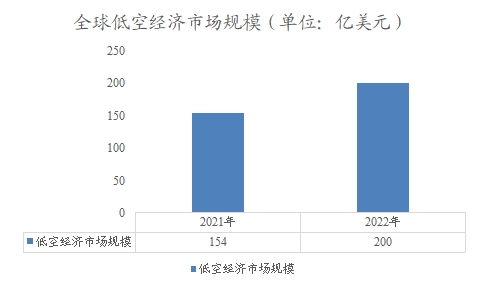 全球低空经济市场规模