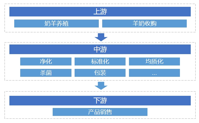 羊奶行业产业链