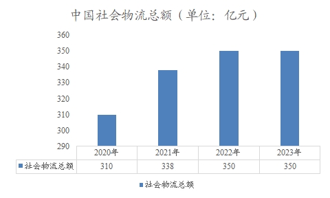 中国社会物流总额