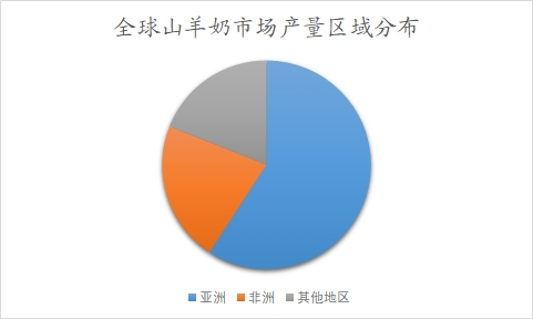 全球山羊奶市场产量区域分布