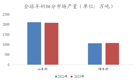 全球羊奶细分市场产量