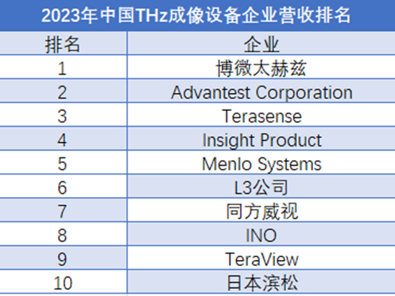 全球太赫兹（THz）技术设备企业营收排行榜