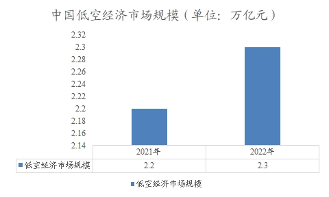 中国低空经济市场规模