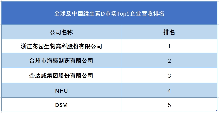 全球及中国维生素D行业排行榜