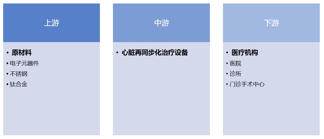 心脏再同步化治疗行业产业链