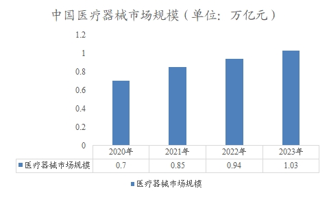 中国医疗器械市场规模