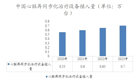 中国心脏再同步化治疗设备植入量