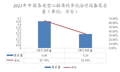 2023年中国各类型心脏再同步化治疗设备需求量