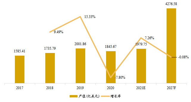 中国市场电脑硬件产值（亿美元）及增长率（2017-2027年）