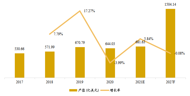 日本市场电脑硬件产值（亿美元）及增长率（2017-2027年）