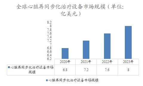 全球心脏再同步化治疗设备市场规模