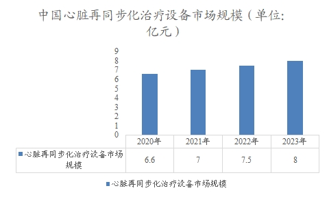 中国心脏再同步化治疗设备市场规模