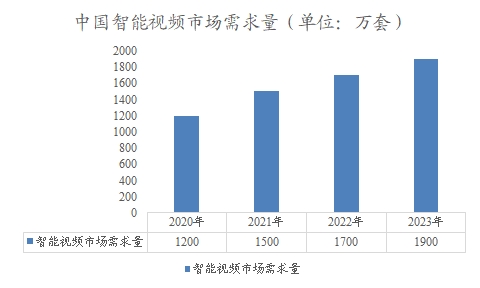 中国智能视频市场需求量