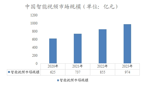 中国智能视频市场规模