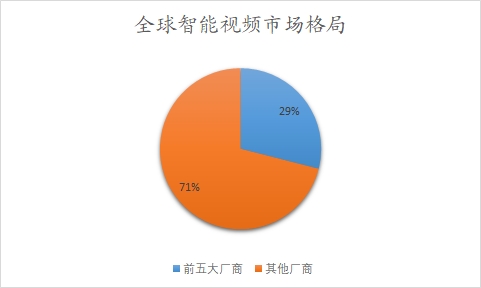 全球智能视频市场格局