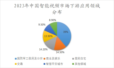 2023年中国智能视频市场下游应用领域分布