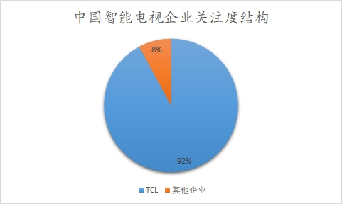 中国智能电视企业关注度结构