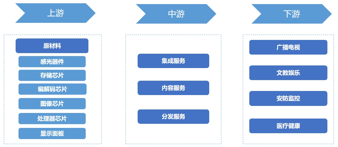 智能视频行业产业链