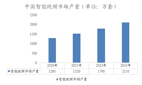 中国智能视频市场产量