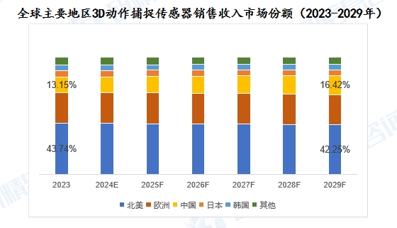 全球主要地区3D动作捕捉传感器销售收入市场份额（2023-2029年）