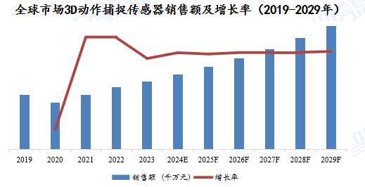 全球市场3D动作捕捉传感器销售额及增长率（2019-2029年）