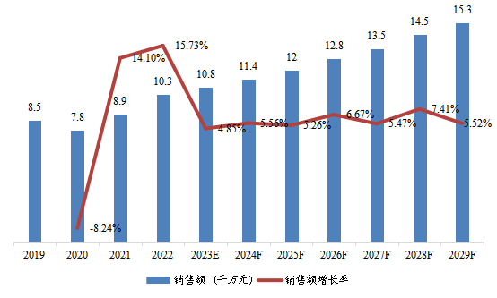中国市场线栅偏振片（WGP）销售额及增长率(2019-2029年)