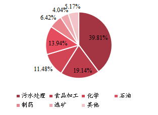 全球卧螺离心机下游行业分布（2021）