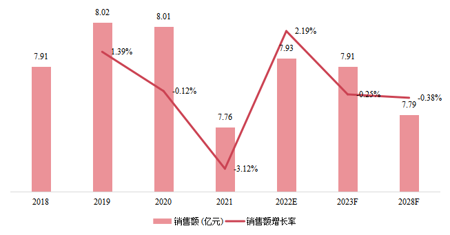 日本卧螺离心机销售额（亿元）及增长率 (2018-2028年)